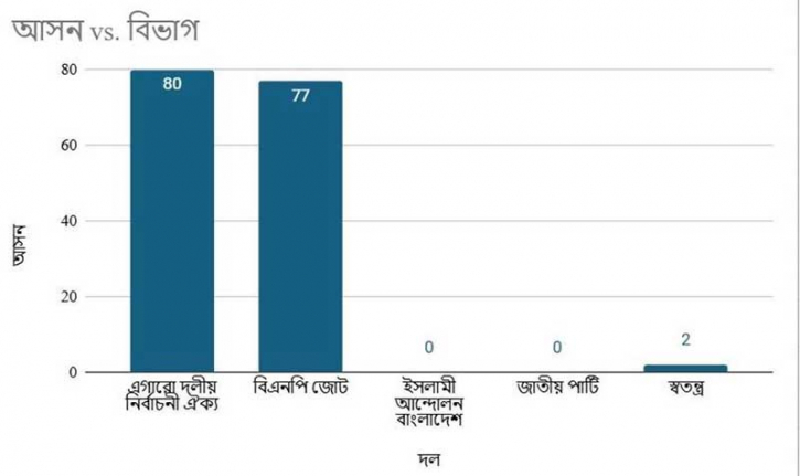 ১১ দলীয় জোট ৮০ ও বিএনপি ৭৭ আসনে জয়ী